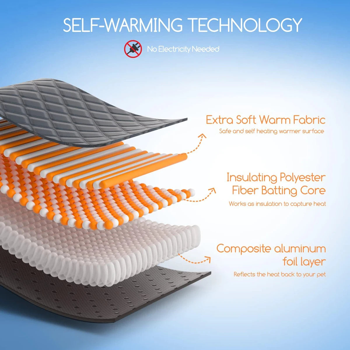 Cross-section showing self-warming pet pad layers with thermal insulation